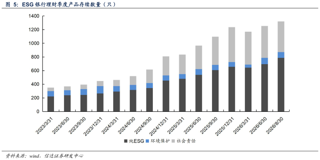 请问一下ESG 银行理财季度产品存续数量（只）