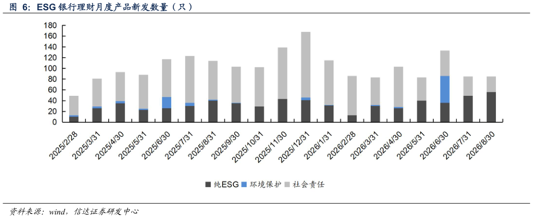 想问下各位网友ESG 银行理财月度产品新发数量（只）