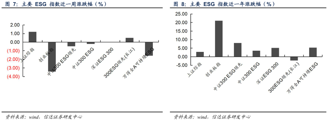 想关注一下主要 ESG 指数近一周涨跌幅（%）主要 ESG 指数近一年涨跌幅（%）