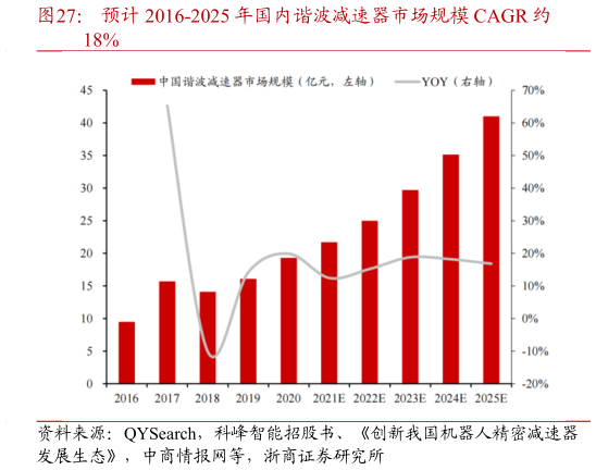 如何解释预计 2016-2025 年国内谐波减速器市场规模 CAGR 约