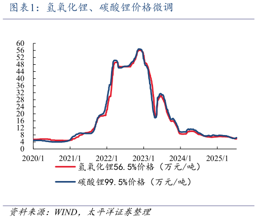 一起讨论下氢氧化锂、碳酸锂价格微调