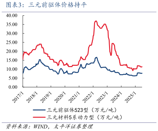 请问一下三元前驱体价格持平