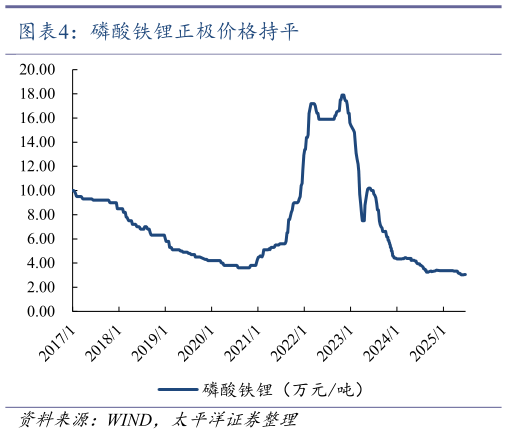 谁知道磷酸铁锂正极价格持平