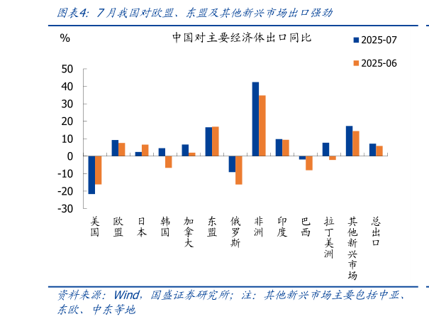 怎样理解7月我国对欧盟、东盟及其他新兴市场出口强劲