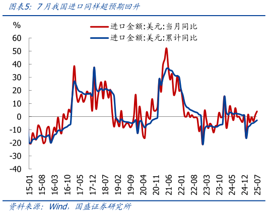 咨询下各位7月我国进口同样超预期回升