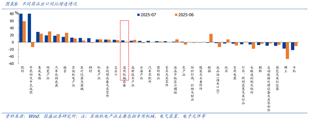 如何了解不同商品出口同比增速情况