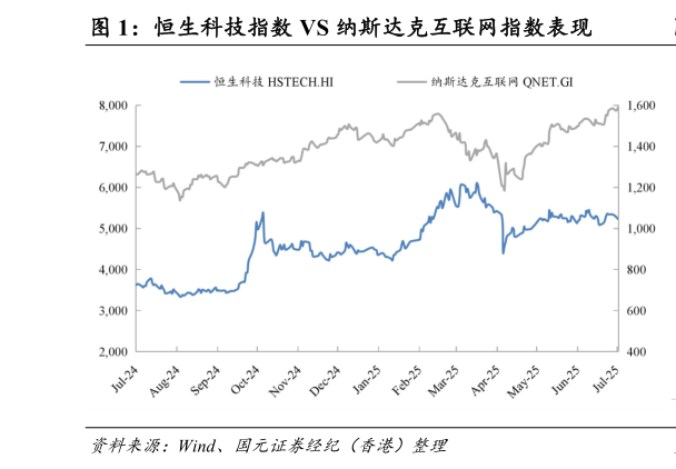 咨询下各位恒生科技指数 VS 纳斯达克互联网指数表现