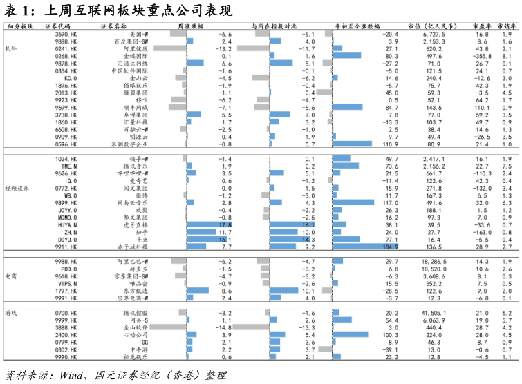 怎样理解上周互联网板块重点公司表现