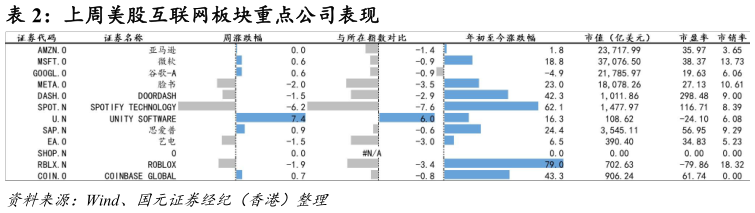 一起讨论下上周美股互联网板块重点公司表现