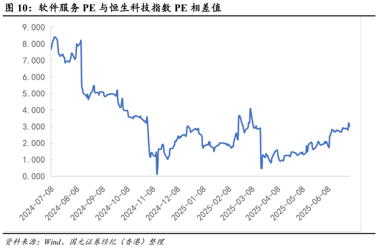 咨询大家软件服务 PE 与恒生科技指数 PE 相差值