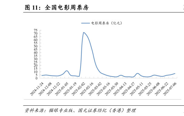 咨询下各位全国电影周票房