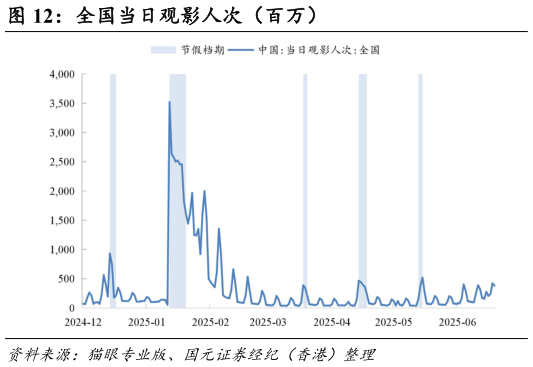 想关注一下全国当日观影人次（百万）