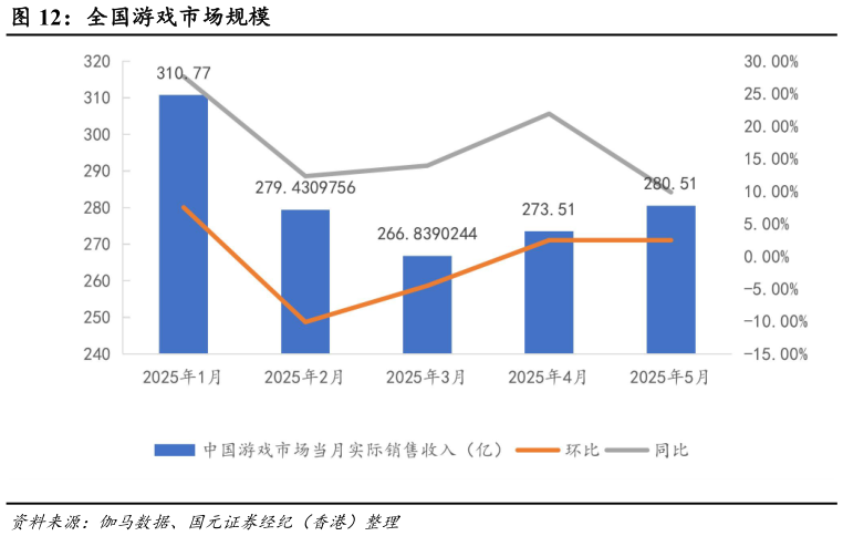 怎样理解全国游戏市场规模