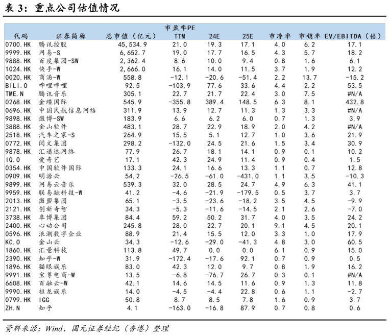 如何才能重点公司估值情况