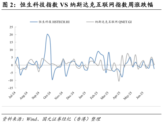 怎样理解恒生科技指数 VS 纳斯达克互联网指数周涨跌幅