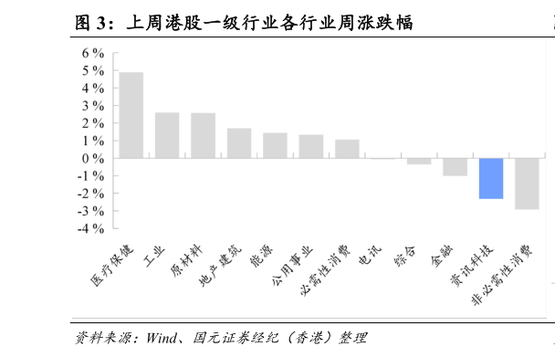 怎样理解上周港股一级行业各行业周涨跌幅