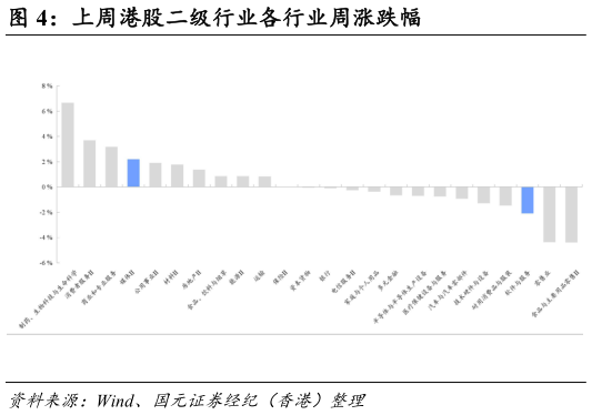 想关注一下上周港股二级行业各行业周涨跌幅