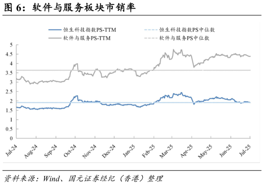 谁能回答软件与服务板块市销率