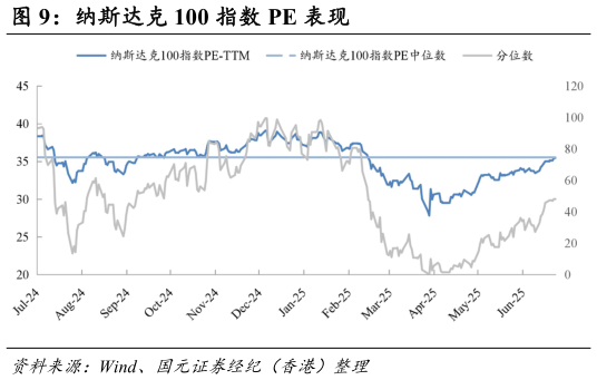 我想了解一下纳斯达克 100 指数 PE 表现表现