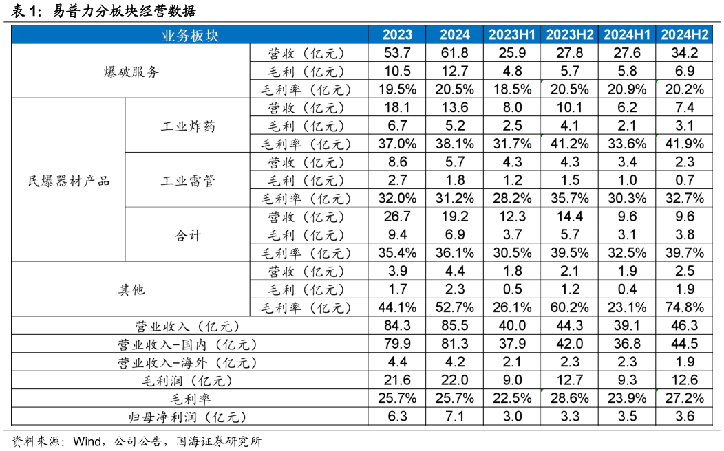 如何解释易普力分板块经营数据