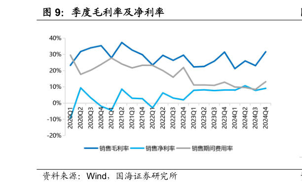 怎样理解季度毛利率及净利率