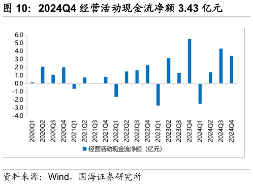 一起讨论下2024Q4 经营活动现金流净额 3.43 亿元