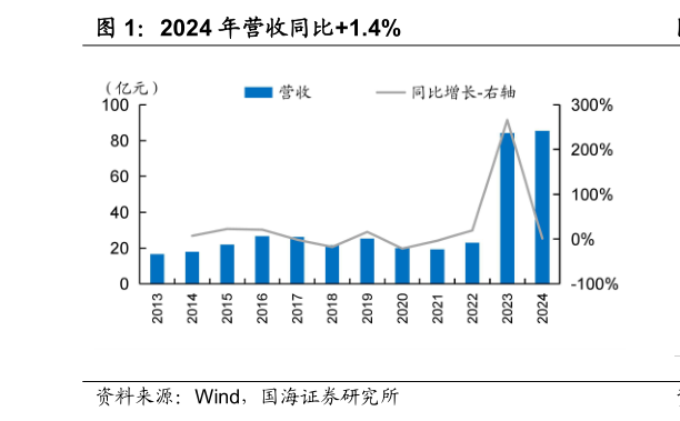 如何了解2024 年营收同比1.4%