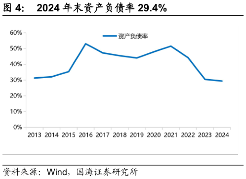 如何解释2024 年末资产负债率 29.4%
