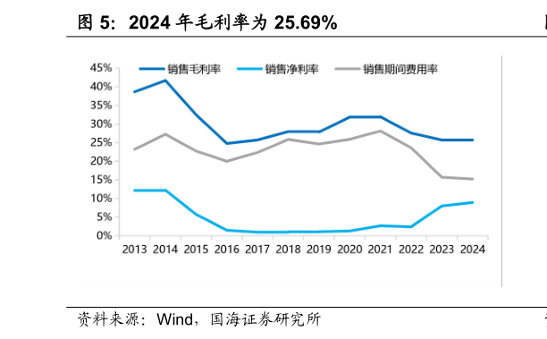 各位网友请教一下2024 年毛利率为 25.69%