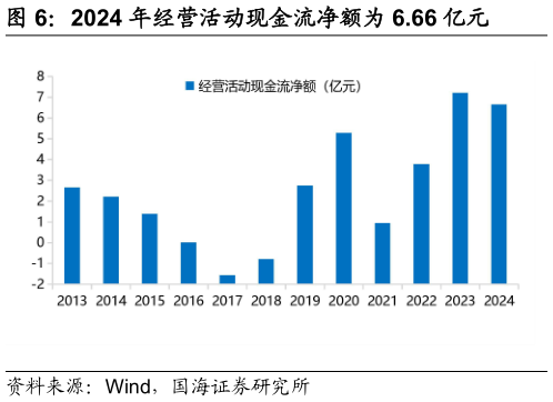咨询下各位2024 年经营活动现金流净额为 6.66 亿元
