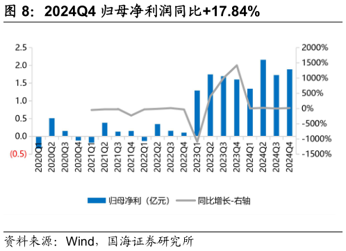 请问一下2024Q4 归母净利润同比17.84%