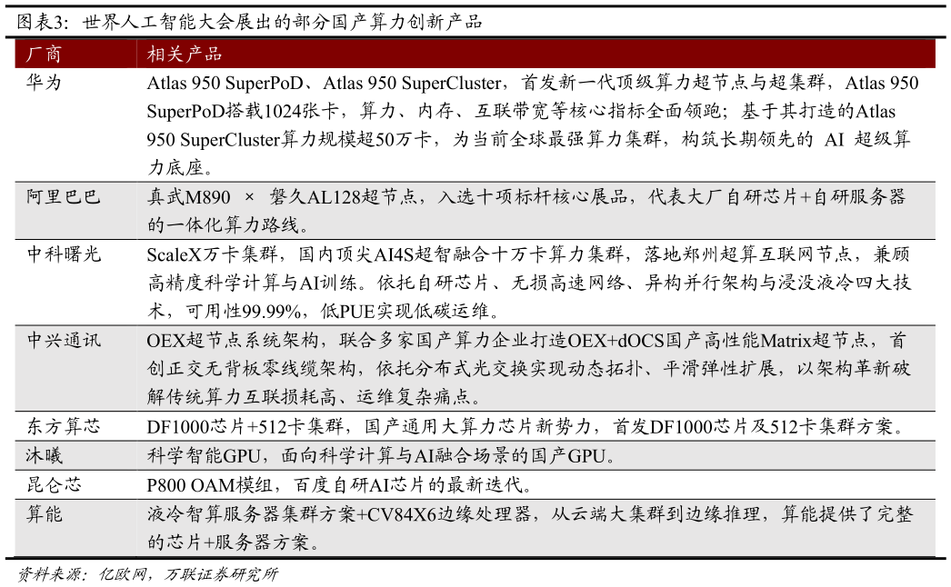 咨询大家世界人工智能大会展出的部分国产算力创新产品 