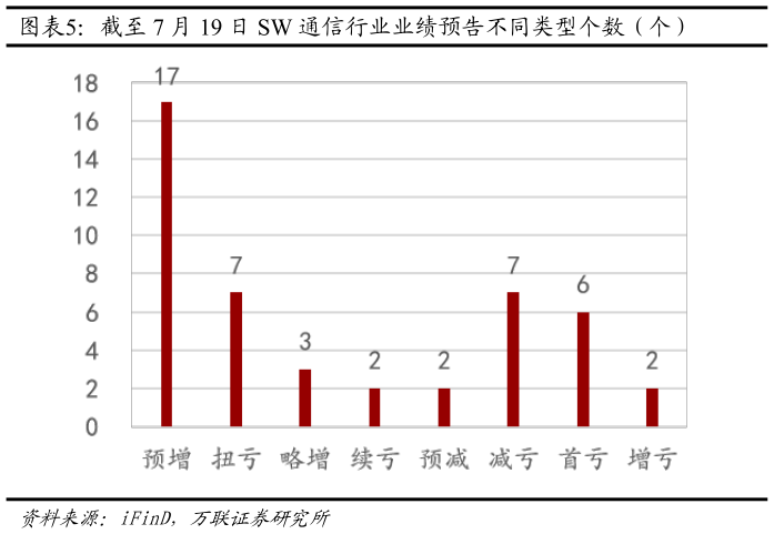 咨询下各位截至 7 月 19 日 SW 通信行业业绩预告不同类型个数（个）