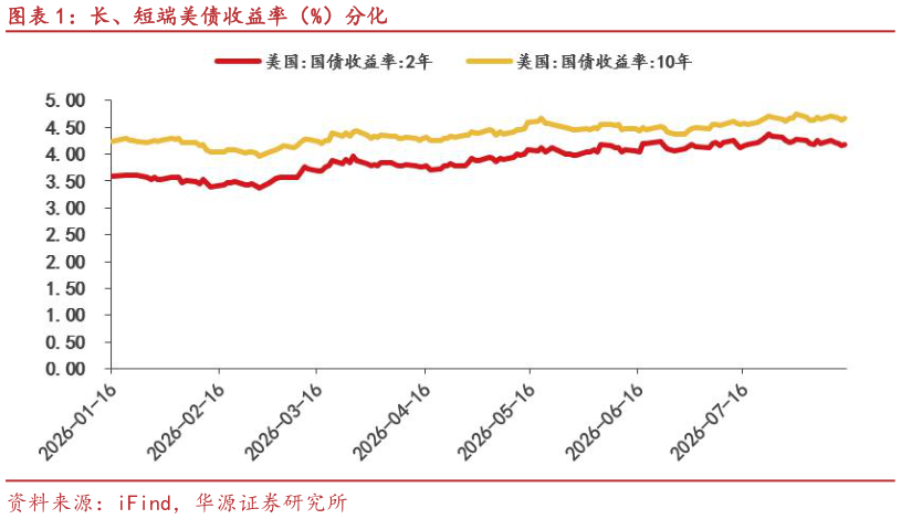 如何才能长、短端美债收益率（%）分化