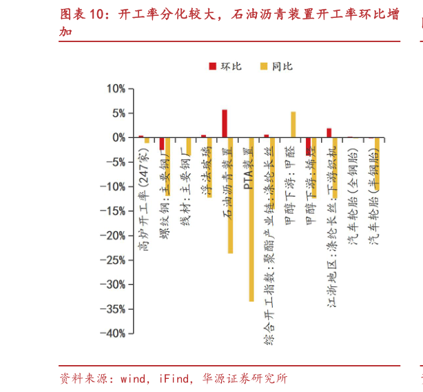 一起讨论下开工率分化较大，石油沥青装置开工率环比增