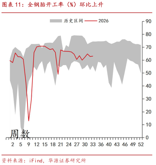 一起讨论下全钢胎开工率（%）环比上升
