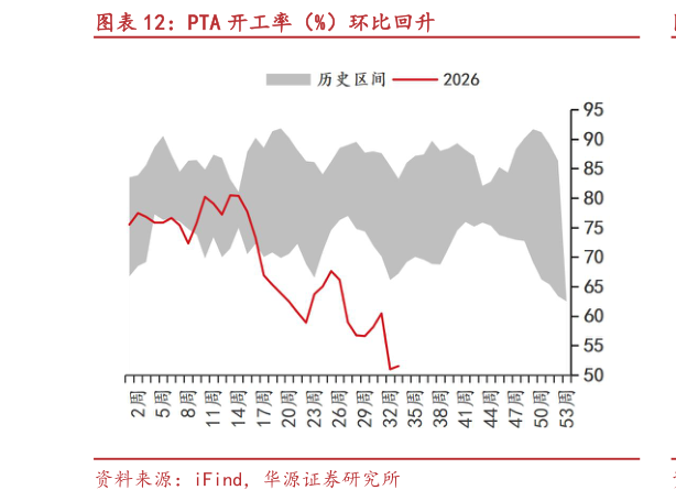 你知道PTA 开工率（%）环比回升