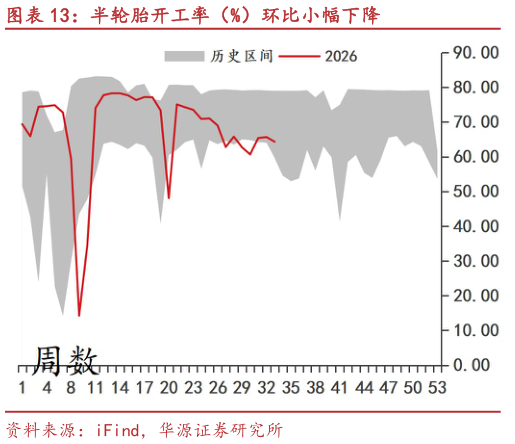 请问一下半轮胎开工率（%）环比小幅下降