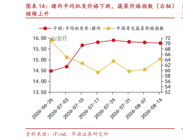 请问一下猪肉平均批发价格下跌，蔬菜价格指数（右轴）