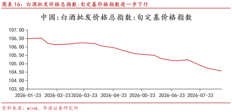 谁能回答白酒批发价格总指数:旬定基价格指数进一步下行