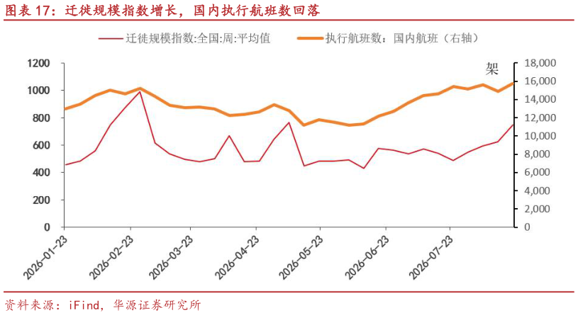 如何看待迁徙规模指数增长，国内执行航班数回落