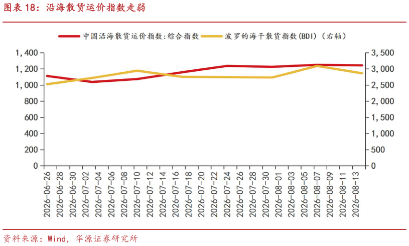谁知道沿海散货运价指数走弱
