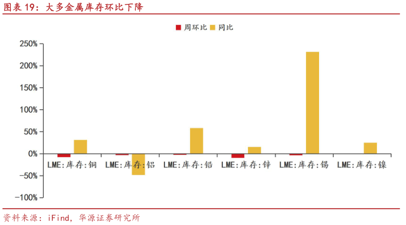 我想了解一下大多金属库存环比下降