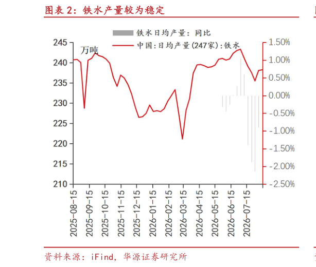 如何看待铁水产量较为稳定