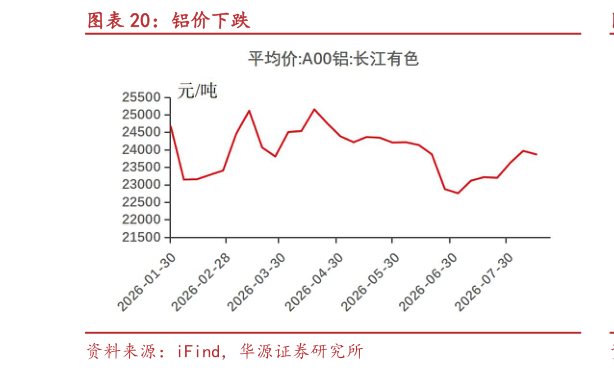 如何解释铝价下跌