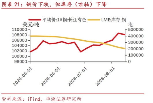 我想了解一下铜价下跌，但库存（右轴）下降
