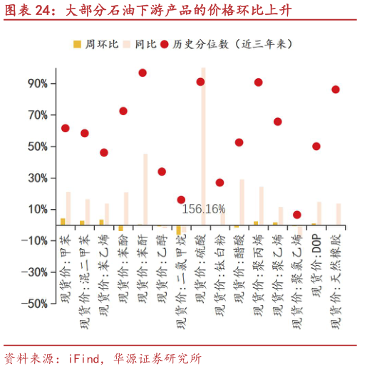 想关注一下大部分石油下游产品的价格环比上升