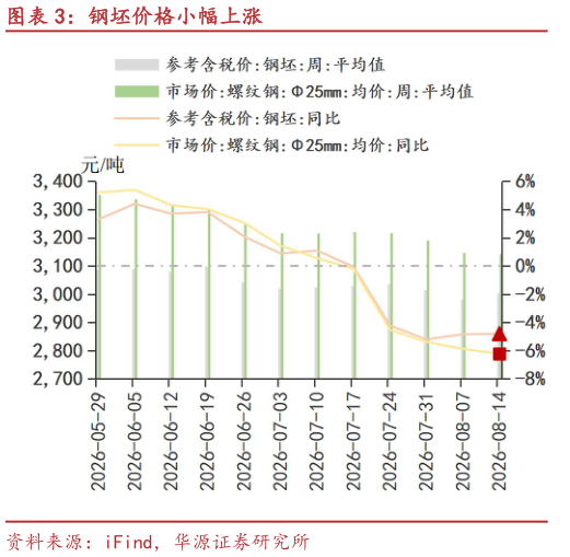 如何看待钢坯价格小幅上涨