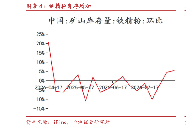 谁知道铁精粉库存增加