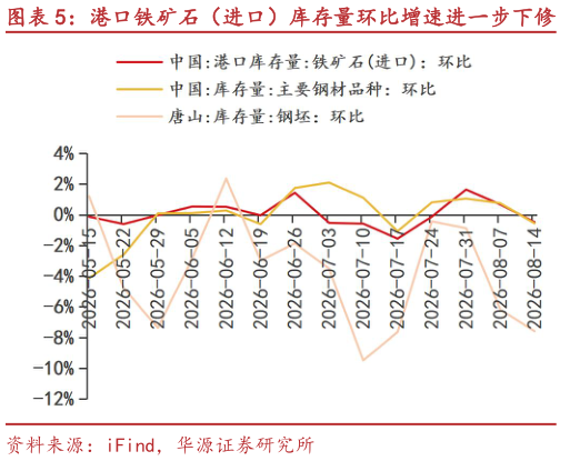 一起讨论下港口铁矿石（进口）库存量环比增速进一步下修